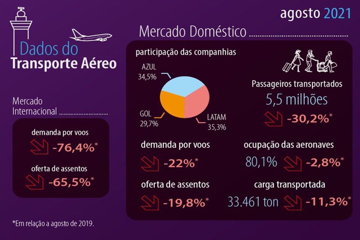 Dados do Transporte Aéreo em Agosto