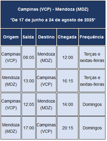 Confira os dias e horários dos voos para Mendoza: