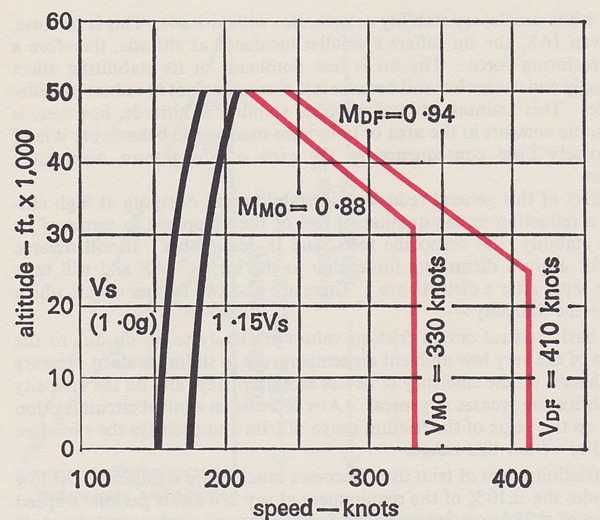 Grafico Velocidade